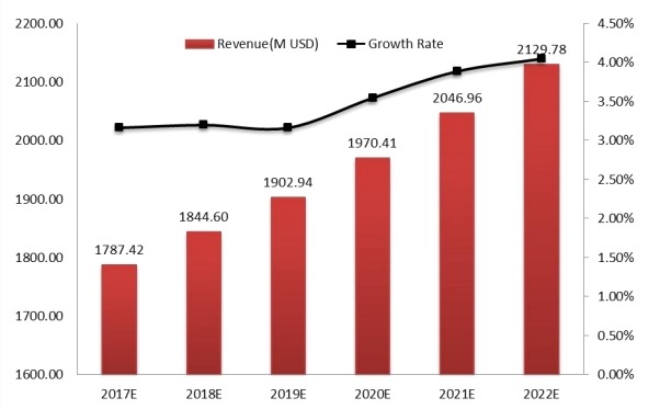全球工業(yè)插頭和插座收入及增長率預(yù)測(cè)(2017-2022) 全球工業(yè)插頭和插座收入及增長率預(yù)測(cè)(2017-2022)