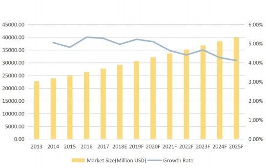 全球呼叫中心收入(百萬美元)和增長率(2013-2025F) 全球呼叫中心收入(百萬美元)和增長率(2013-2025F)