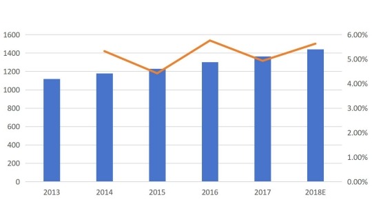 按收入(百萬美元)和增長劃分的日本呼叫中心市場收入(2013-2018E) 按收入(百萬美元)和增長劃分的日本呼叫中心市場收入(2013-2018E)