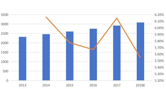 按收入(百萬美元)和增長劃分的中國呼叫中心市場收入(2013-2018E) 按收入(百萬美元)和增長劃分的中國呼叫中心市場收入(2013-2018E)
