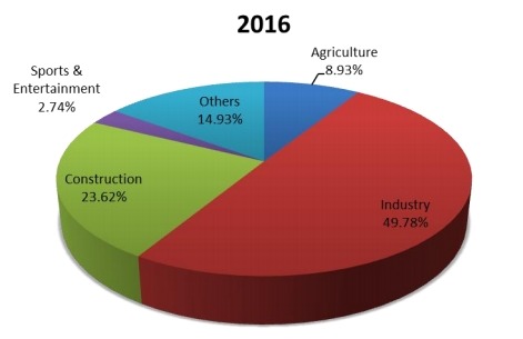 2016年按應(yīng)用劃分的工業(yè)插頭和插座收入市場份額 2016年按應(yīng)用劃分的工業(yè)插頭和插座收入市場份額