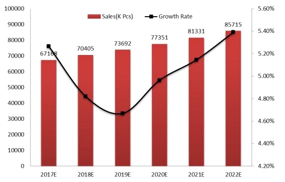 2017-2022年全球工業(yè)插頭和插座銷售及增長率預(yù)測(cè) 2017-2022年全球工業(yè)插頭和插座銷售及增長率預(yù)測(cè)