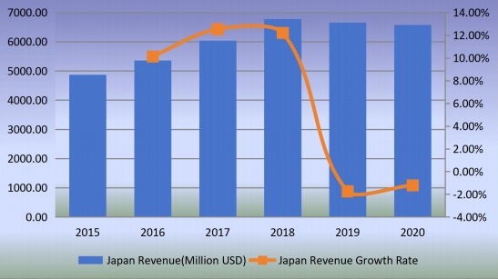 日本石油管材(OCTG)收入(百萬美元)和增長率(2015-2020) 日本石油管材(OCTG)收入(百萬美元)和增長率(2015-2020)