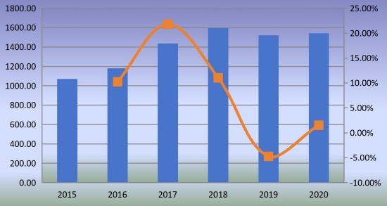 南美石油管材(OCTG)收入(百萬美元)和增長率(2015-2020) 南美石油管材(OCTG)收入(百萬美元)和增長率(2015-2020)