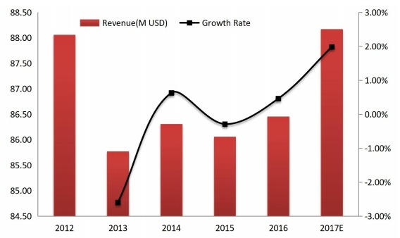 日本工業(yè)插頭和插座收入(百萬美元)和增長率(2012-2017) 日本工業(yè)插頭和插座收入(百萬美元)和增長率(2012-2017)