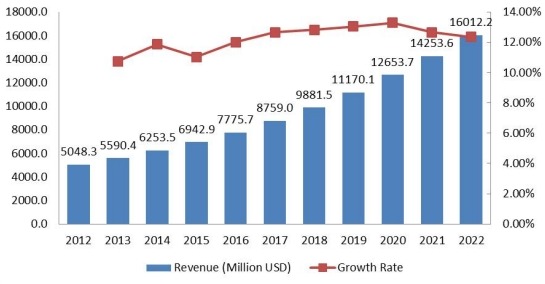 商業(yè)租賃市場(chǎng)收入(百萬美元)和增長(zhǎng)率(2012-2022) 商業(yè)租賃市場(chǎng)收入(百萬美元)和增長(zhǎng)率(2012-2022)