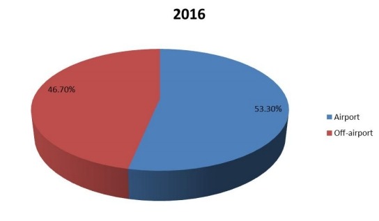 2016年全球豪華車租賃市場份額(按應用) 2016年全球豪華車租賃市場份額(按應用)