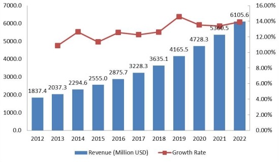 歐洲豪華車租賃市場規(guī)模(百萬美元)和增長率(2012-2022) 歐洲豪華車租賃市場規(guī)模(百萬美元)和增長率(2012-2022)