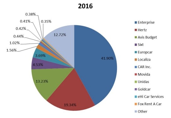 2016年全球豪華車租賃市場份額 2016年全球豪華車租賃市場份額