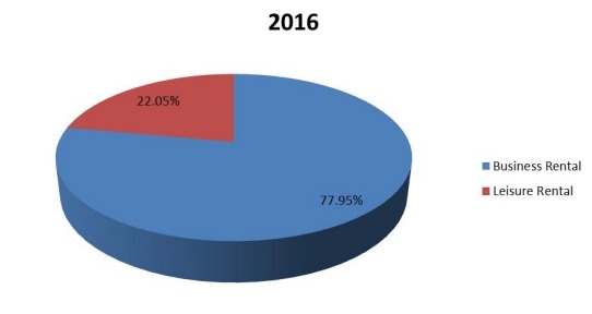 2016年全球豪華車租賃收入市場份額(按產品) 2016年全球豪華車租賃收入市場份額(按產品)