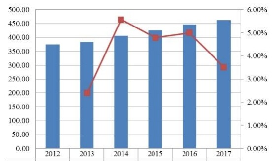 中國當(dāng)代高度可調(diào)辦公桌收入(百萬美元)和增長率(2012-2017) 中國當(dāng)代高度可調(diào)辦公桌收入(百萬美元)和增長率(2012-2017)