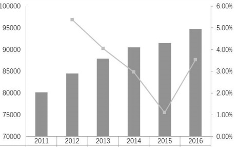 2011-2016年全球汽車生產(chǎn)統(tǒng)計 2011-2016年全球汽車生產(chǎn)統(tǒng)計