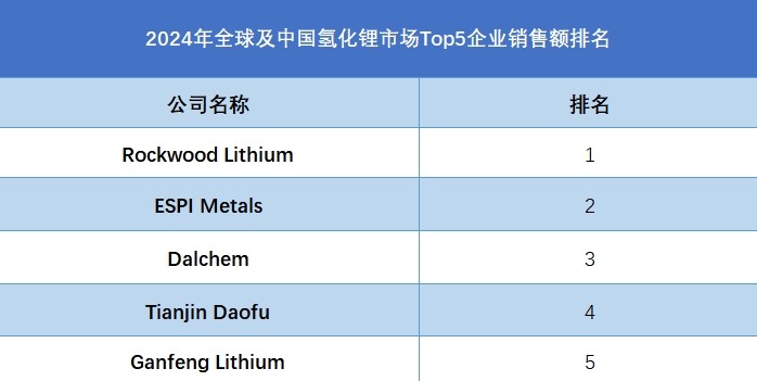 全球及中國(guó)氫化鋰市場(chǎng)Top5企業(yè)營(yíng)收排名