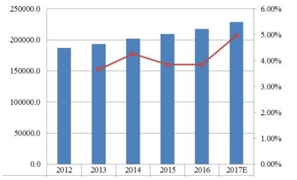 2017-2022年全球功能性口香糖銷量(百萬噸)和增長率(%)預(yù)測 2017-2022年全球功能性口香糖銷量(百萬噸)和增長率(%)預(yù)測