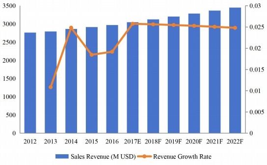 全球功能性口香糖收入(百萬美元)現(xiàn)狀與展望(2012-2022) 全球功能性口香糖收入(百萬美元)現(xiàn)狀與展望(2012-2022)