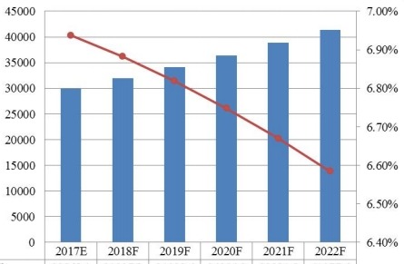 2017-2022年南美功能性口香糖銷量(百萬噸)和增長率(%)預(yù)測(cè) 2017-2022年南美功能性口香糖銷量(百萬噸)和增長率(%)預(yù)測(cè)