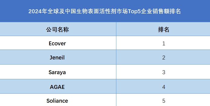 全球及中國(guó)生物表面活性劑市場(chǎng)Top5企業(yè)營(yíng)收排名