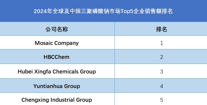 全球及中國(guó)三聚磷酸鈉市場(chǎng)Top5企業(yè)營(yíng)收排名
