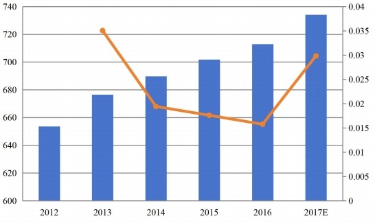 亞太地區(qū)功能性口香糖收入(百萬美元)和增長率(%)(2012-2017) 亞太地區(qū)功能性口香糖收入(百萬美元)和增長率(%)(2012-2017)