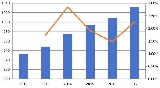 北美功能性口香糖收入(百萬美元)和增長率(%)(2012-2017) 北美功能性口香糖收入(百萬美元)和增長率(%)(2012-2017)