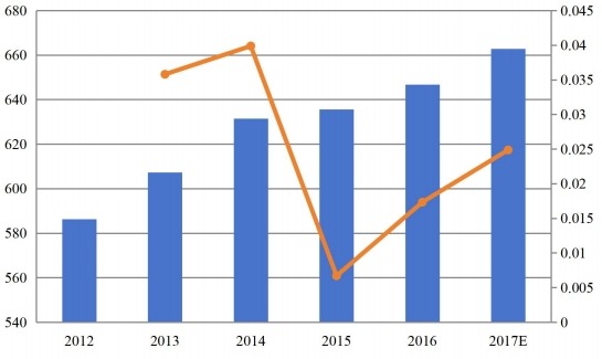 歐洲功能性口香糖收入(百萬美元)和增長率(%)(2012-2017) 歐洲功能性口香糖收入(百萬美元)和增長率(%)(2012-2017)