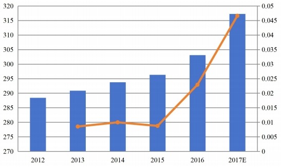 南美功能性口香糖收入(百萬美元)和增長率(%)(2012-2017) 南美功能性口香糖收入(百萬美元)和增長率(%)(2012-2017)