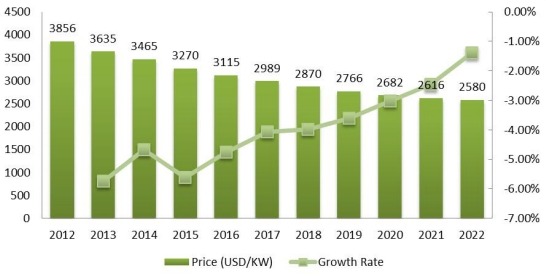 印度釩氧化還原電池價(jià)格（美元/KW）和增長(zhǎng)率（2012-2022）