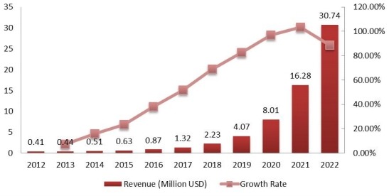 印度釩氧化還原電池收入（百萬美元）和增長(zhǎng)率（2012-2022）