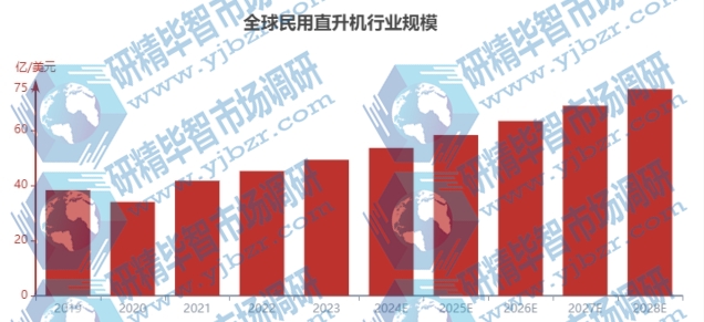 全球民用直升機(jī)行業(yè)規(guī)模
