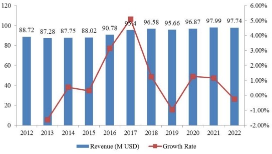 全球奮乃靜收入(百萬(wàn)美元)現(xiàn)狀和展望(2012-2022) 全球奮乃靜收入(百萬(wàn)美元)現(xiàn)狀和展望(2012-2022)