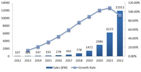 印度釩氧化還原電池銷量（KW）和增長(zhǎng)率（2012-2022）
