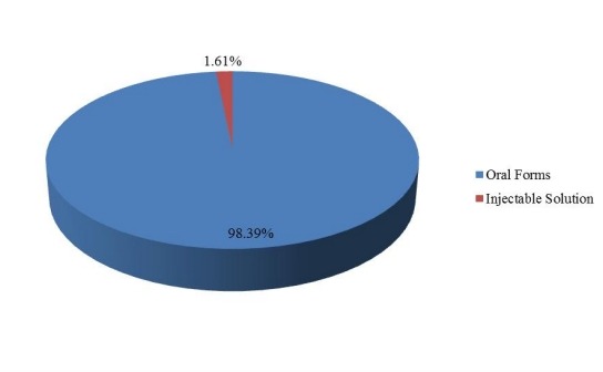 2016年按類型劃分的全球銷售奮乃靜市場份額(%) 2016年按類型劃分的全球銷售奮乃靜市場份額(%)