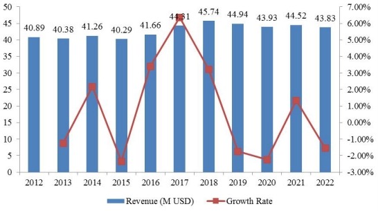 美國奮乃靜收入(百萬美元)和增長率(%)(2012-2022) 美國奮乃靜收入(百萬美元)和增長率(%)(2012-2022)