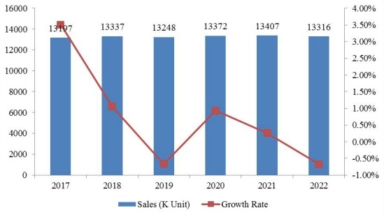 2017-2022年全球奮乃靜銷售量(單位:千臺(tái))和增長(zhǎng)率(%)預(yù)測(cè) 2017-2022年全球奮乃靜銷售量(單位:千臺(tái))和增長(zhǎng)率(%)預(yù)測(cè)