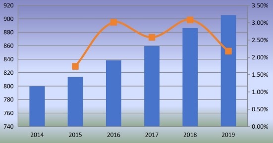日本釘槍消費(fèi)增長率(2014-2019)(單位:千臺(tái)) 日本釘槍消費(fèi)增長率(2014-2019)(單位:千臺(tái))