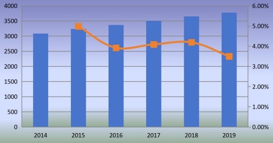 美國釘槍消費(fèi)增長率(2014-2019年)(單位:千臺(tái)) 美國釘槍消費(fèi)增長率(2014-2019年)(單位:千臺(tái))