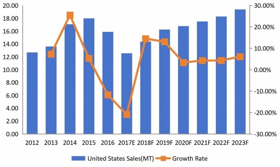 美國(guó)維生素B12(鈷胺素)銷量現(xiàn)狀及預(yù)測(cè)(2012-2023) 美國(guó)維生素B12(鈷胺素)銷量現(xiàn)狀及預(yù)測(cè)(2012-2023)