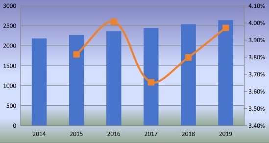 歐洲釘槍消費(fèi)增長率(2014-2019年)(單位:千臺(tái)) 歐洲釘槍消費(fèi)增長率(2014-2019年)(單位:千臺(tái))