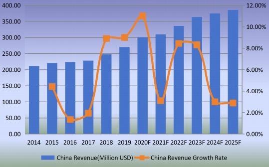 中國(guó)釘槍收入(百萬(wàn)美元)增長(zhǎng)率(2014-2025) 中國(guó)釘槍收入(百萬(wàn)美元)增長(zhǎng)率(2014-2025)