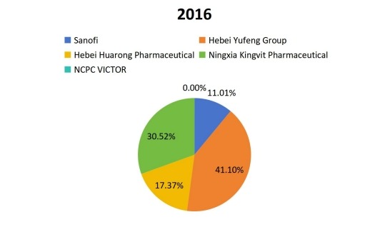 2016年美國維生素B12(Cobalamin)銷售份額 2016年美國維生素B12(Cobalamin)銷售份額