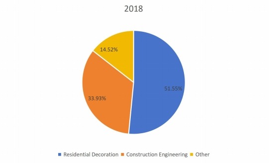 2018年全球釘槍消費(fèi)市場(chǎng)份額(按應(yīng)用) 2018年全球釘槍消費(fèi)市場(chǎng)份額(按應(yīng)用)