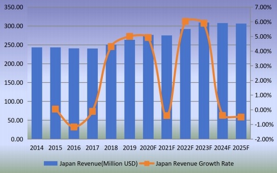 日本釘槍收入(百萬(wàn)美元)增長(zhǎng)率(2014-2025) 日本釘槍收入(百萬(wàn)美元)增長(zhǎng)率(2014-2025)