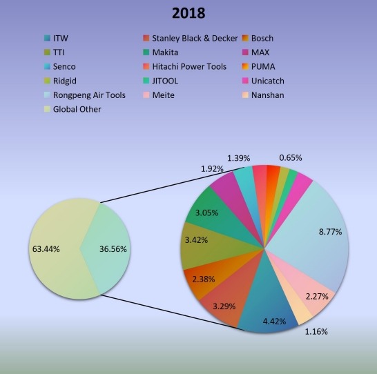 2018年制造商釘槍產(chǎn)量份額 2018年制造商釘槍產(chǎn)量份額
