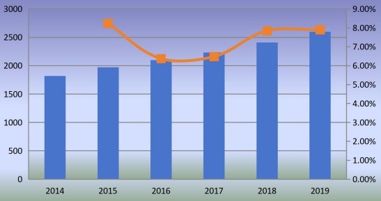 中國釘槍消費(fèi)增長率(2014-2019年)(單位:千臺(tái)) 中國釘槍消費(fèi)增長率(2014-2019年)(單位:千臺(tái))