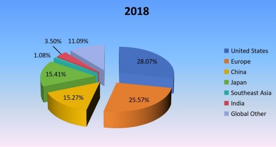 2018年按地區(qū)劃分的全球釘槍收入市場(chǎng)份額 2018年按地區(qū)劃分的全球釘槍收入市場(chǎng)份額