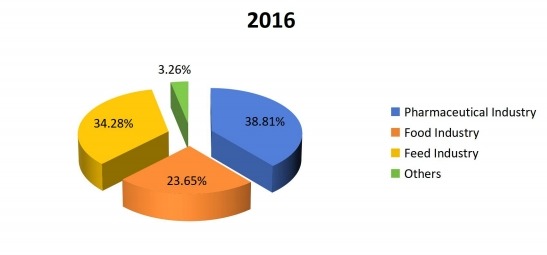 2016年美國維生素B12(鈷胺素)銷售市場份額(按應用) 2016年美國維生素B12(鈷胺素)銷售市場份額(按應用)