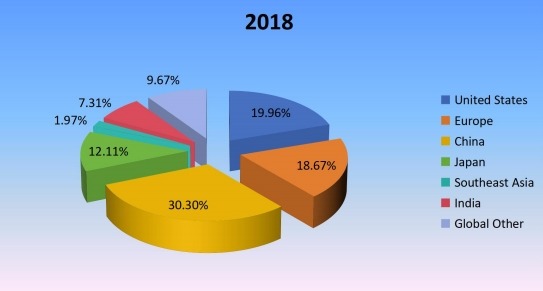 2018年全球釘槍生產(chǎn)市場(chǎng)份額(按地區(qū)) 2018年全球釘槍生產(chǎn)市場(chǎng)份額(按地區(qū))