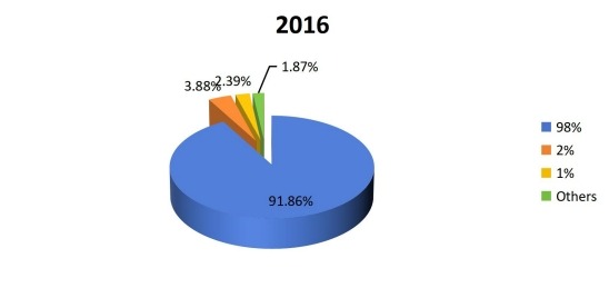 2016年美國維生素B12(鈷胺素)銷售市場份額(按類型) 2016年美國維生素B12(鈷胺素)銷售市場份額(按類型)