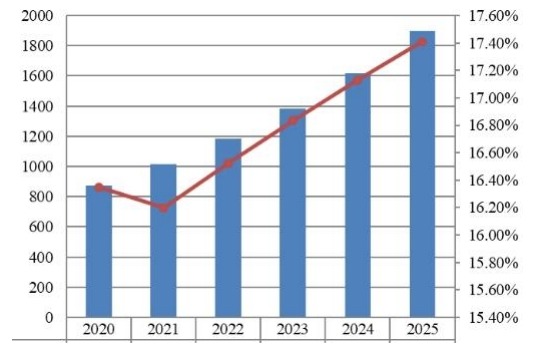 美國支付網關市場規(guī)模預測(2020-2025)(百萬美元) 美國支付網關市場規(guī)模預測(2020-2025)(百萬美元)
