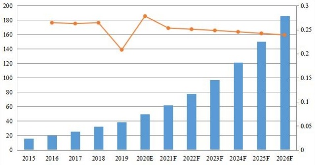 印度PDF軟件收入(百萬美元)和增長率(2015-2026) 印度PDF軟件收入(百萬美元)和增長率(2015-2026)